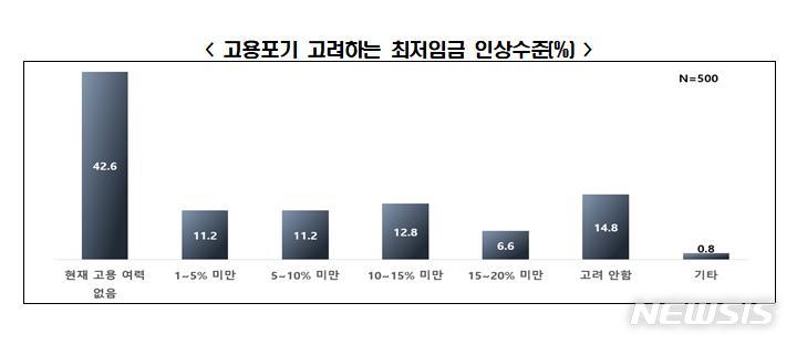 [서울=뉴시스]자영업자들이 고용포기를 고려하는 최저임금 인상수준.(그래픽=전국경제인연합회 제공) 2022.6.12 photo@newsis.com 