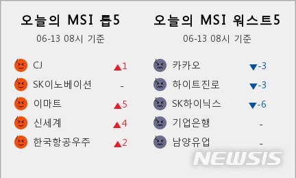 [빅데이터MSI]13일 오전 주식시장 심리 3단계 '약간 나쁨'