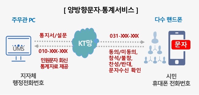 KT는 공직자와 시민이 문자메시지로 소통할 수 있는 '양방향 문자서비스'를 수원시에 전국 최초로 제공한다고 13일 밝혔다. 사진은 KT-수원시 양방향 문자서비스 개요. (사진=KT 제공) *재판매 및 DB 금지