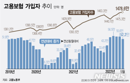 [서울=뉴시스] 13일 고용노동부에 따르면 지난달 고용보험 가입자는 전년 동월 대비 52만2000명(3.7%) 증가한 1478만6000명으로 집계됐다. (그래픽=전진우 기자) 618tue@newsis.com
