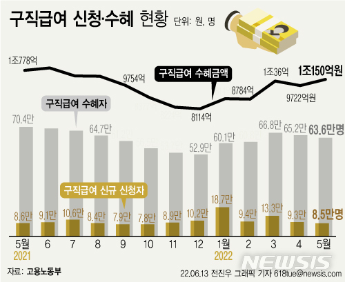 [서울=뉴시스] 13일 고용노동부에 따르면 일자리 상황이 좋아지면서 지난달 구직급여(실업급여) 지급액은 1조150억원으로 전년동월대비 628억원(-5.8%) 감소했다. (그래픽=전진우 기자) 618tue@newsis.com