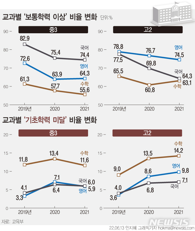 [서울=뉴시스] 13일 교육부와 한국교육과정평가원 발표한 '2021년 국가수준 학업성취도 평가 결과'에 따르면 교과별로 기초학력 미달에 해당하는 '1수준' 학생 비율은 고2에서 수학 14.2%, 영어 9.8%, 국어 7.1% 수준으로 집계됐다. 중3은 수학이 11.6%로 가장 높았고, 국어 6.0%, 영어 5.9% 수준으로 나타났다. (그래픽=안지혜 기자) hokma@newsis.com