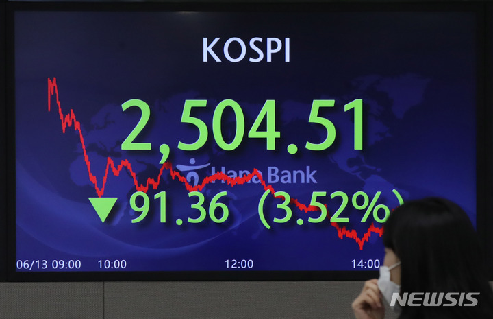 [서울=뉴시스] 조수정 기자 = 코스피가 미국의 물가 충격 등의 영향으로 전 거래일 대비 91.36포인트(3.52%) 하락한 2504.51를 기록했다. 코스닥은 전거래일 대비 41.09포인트(4.725%) 떨어진 828.77로, 원·달러 환율은 15.19원 오른 1,284원에 거래를 마쳤다. 13일 오후 서울 중구 하나은행 딜링룸 전광판에 종가가 표시돼 있다. 2022.06.13. chocrystal@newsis.com