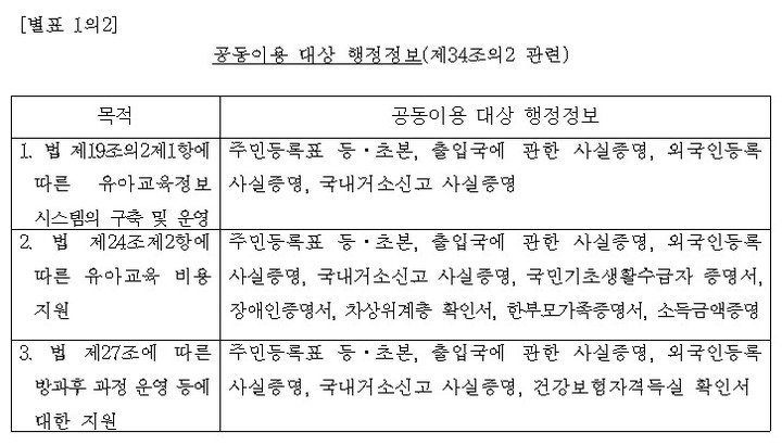 [세종=뉴시스] 교육부는 14일 오전 국무회의에서 유아교육법 시행령 일부개정령안이 심의·의결됐다고 밝혔다. 이번 개정안을 통해 유치원 나이스에서 다룰 수 있게 된 정보 목록. (자료=교육부 제공). 2022.06.14. photo@newsis.com *재판매 및 DB 금지