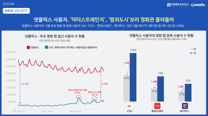 거리두기 풀리니 영화·여행·외식업 앱 '늘고' 배달앱 '줄고'