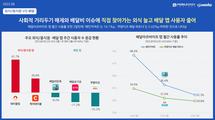 거리두기 풀리니 영화·여행·외식업 앱 '늘고' 배달앱 '줄고'