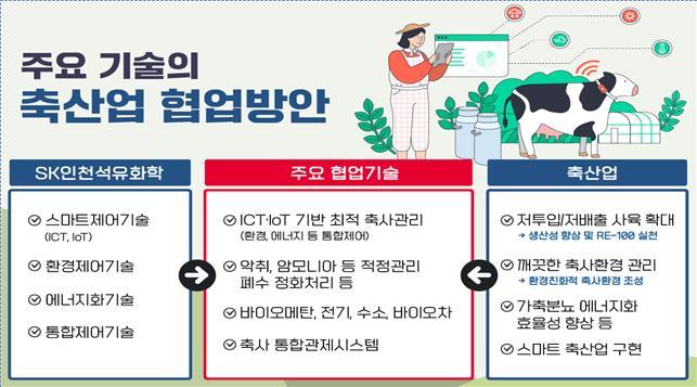 민관, 친환경 축산업 모델 구축…온실가스 2.2만t 감축