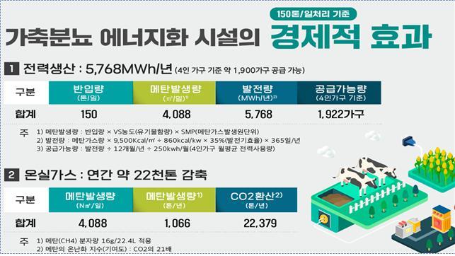 민관, 친환경 축산업 모델 구축…온실가스 2.2만t 감축