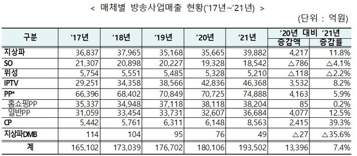 [서울=뉴시스] 매체별 방송사업매출 현황 (사진=방통위 제공) 2022.6.14 *재판매 및 DB 금지