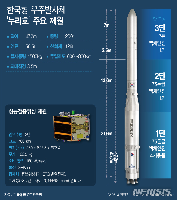 [서울=뉴시스] 16일 발사 예정인 한국형 발사체 누리호에는 1차 발사 때와 달리 실제 위성과 함께 하늘을 향한다. 2년간 발사체 투입성능 검증, 탑재 큐브위성 사출, 우주핵심 기술 검증 등의 임무를 수행할 예정이다. (그래픽=전진우 기자) 618tue@newsis.com