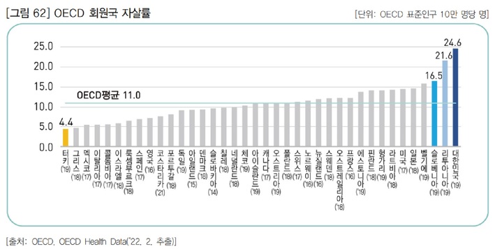 [서울=뉴시스] OECD 회원국 자살률. (사진=보건복지부 제공) 2022.06.14. photo@newsis.com *재판매 및 DB 금지