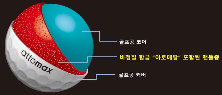 [서울=뉴시스]아토맥스 골프공 단면도. 3피스 골프공인 아토맥스는 비정질합금인 아토메탈을 분말형태로 제조해 골프공의 커버와 코어 사이 맨틀층에 혼합해 최고 비거리를 달성했다. (이미지=코오롱 제공) *재판매 및 DB 금지