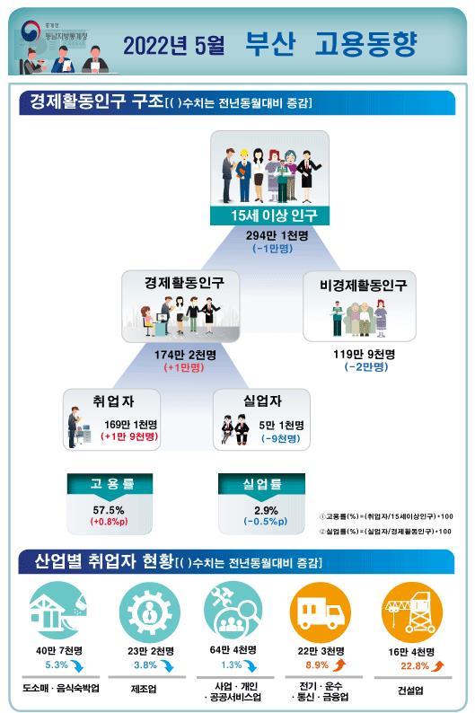 [부산=뉴시스] 2022년 5월 부산시 고용동향. (사진=동남지방통계청 제공) *재판매 및 DB 금지