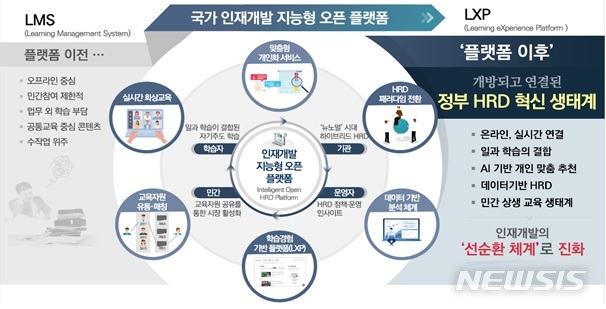 [세종=뉴시스] 인재개발 플랫폼 구성도. (자료= 인사혁신처 제공) 2022.06.15. 