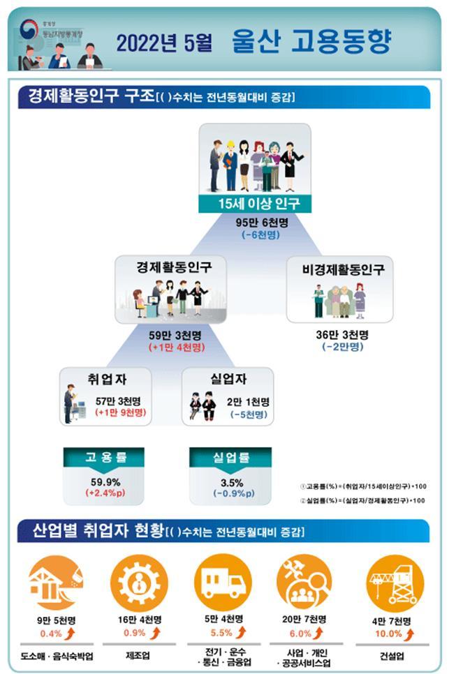 [울산=뉴시스]2022년 5월 울산시 고용동향. (사진=동남지방통계청 제공) photo@newsis.com *재판매 및 DB 금지