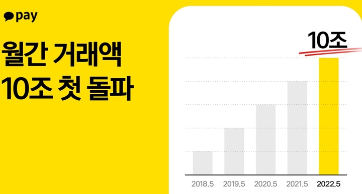 카카오페이, 월간 거래액 10조 돌파…주식 거래 제외