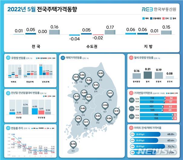 [서울=뉴시스] 5월 전국주택가격동향조사. (인포그래픽=한국부동산원 제공)