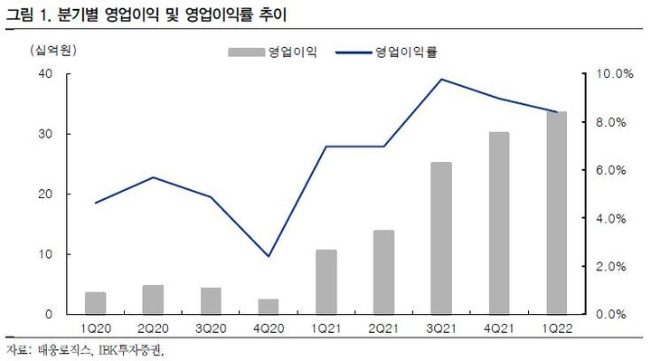 IBK證 "태웅로직스, 2분기도 호실적 전망"