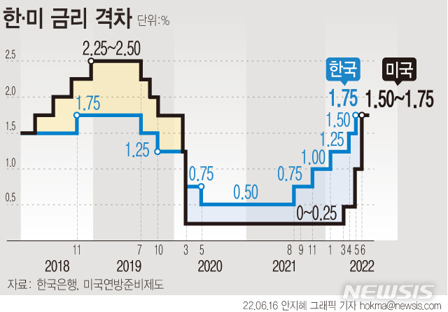 [서울=뉴시스] 15일(현지시간) 미국 연방준비제도(Fed·연준)가 기준금리를 종전 0.75~1.00%에서 1.50~1.75%로 인상했다. 연준이 0.75%포인트 금리 인상이라는 '자이언트 스텝'을 밟은 것은 지난 1994년 이후 28년 만에 처음이다. (그래픽=안지혜 기자)  hokma@newsis.com