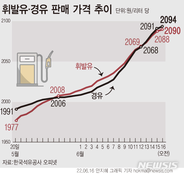 [서울=뉴시스] 16일 한국석유공사에 따르면 오전 기준 전국 주유소 경유 평균 판매 가격은 전일대비 3.01원 상승한 ℓ당 2093.63원, 휘발유는 2.54원 오른 2090.15원을 기록했다.이날 서울 중구 소재 SK주유소에서 경유 가격은 3083원, 휘발유 가격은 2997원으로, 전국에서 가장 비쌌다. (그래픽=안지혜 기자)  hokma@newsis.com