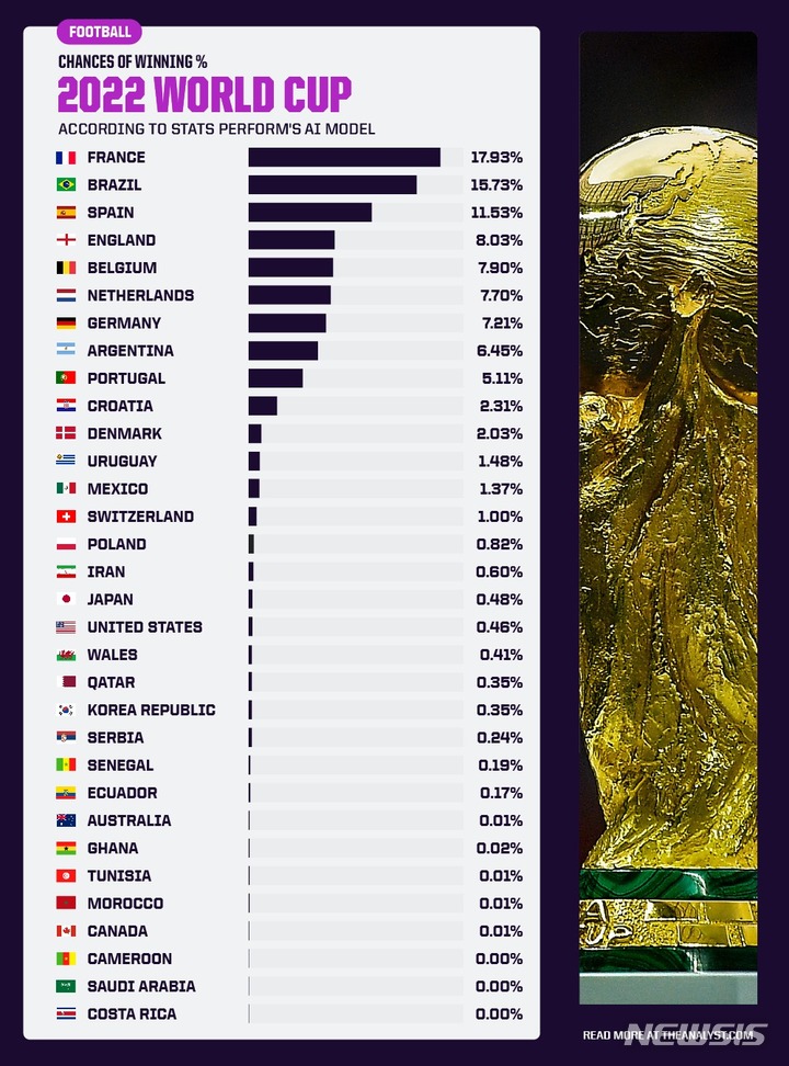 [서울=뉴시스]"한국, 카타르월드컵 우승 확률 0.35％…32개국 중 20위" (사진 = 디애널리스트 캡처)