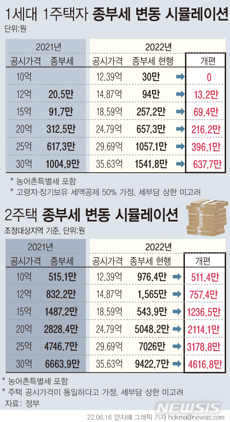 [서울=뉴시스] 정부가 공정시장가액비율 조정을 통해 보유세를 완화함에 따라 유주택자들의 세부담이 줄어들 전망이다. 종부세는 공정시장가액비율을 100%에서 60%로 하향 조정하고, 올해 한시적으로 1세대 1주택자에 대한 '특별공제 3억원'을 도입하기로 했다. 특별공제를 적용하면 종부세 과세기준금액이 11억원에서 14억원으로 확대되는 효과가 있다. (그래픽=안지혜 기자)  hokma@newsis.com