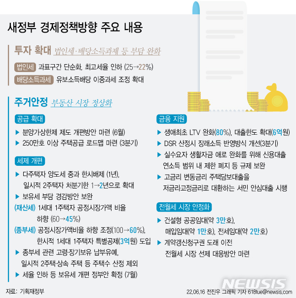 [서울=뉴시스] 16일 정부는 '새 정부 경제정책방향'을 발표하며 집값 급등에 따른 보유세 부담 완화를 위해 재산세와 종합부동산세 산정 시 2021년 공시가격을 적용하겠다던 방침을 바꿔 공정시장가액비율을 낮추기로 했다. (그래픽=전진우 기자) 618tue@newsis.com