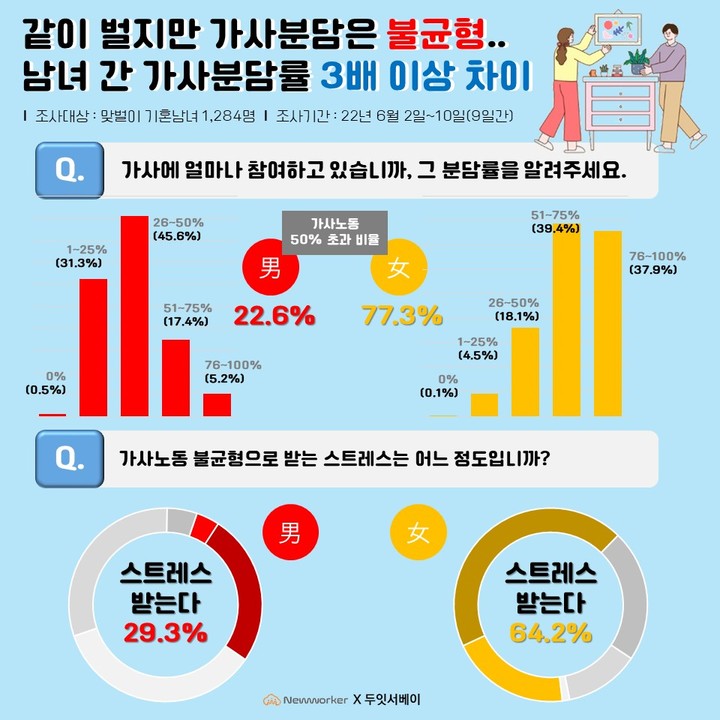 [서울=뉴시스] '맞벌이 부부의 가사분담 정도 그리고 스트레스' 설문조사 결과 인포그래픽. (사진=인크루트 제공) 2022.06.16. photo@newsis.com *재판매 및 DB 금지