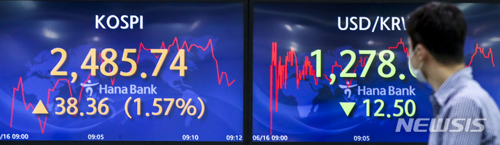 [서울=뉴시스] 정병혁 기자 = 코스피가 전 거래일(2447.38)보다 34.28포인트(1.40%) 오른 2481.66에 거래를 시작한 16일 오전 서울 중구 하나은행 딜링룸에서 직원들이 업무를 보고 있다. 이날 코스닥지수는 전 거래일(799.41)보다 13.54포인트(1.69%) 상승한 812.95에, 서울 외환시장에서 원·달러 환율은 전 거래일(1290.5원)보다 12.5원 내린 1278.0원에 거래를 시작했다. 2022.06.16. jhope@newsis.com