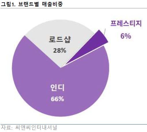 FS리서치 "씨앤씨인터내셔널, 실적 안정성 증가 전망"