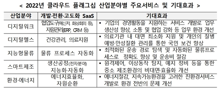 SW 구독으로 전환…과기부, SaaS 개발·확산사업 추진
