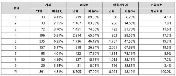 [세종=뉴시스]서울중등진학지도연구회가 서울 시내 77개 고등학교 3학년 수험생 1만9004명의 6월 모의평가 수학 영역 가채점 결과를 분석한 결과. (자료=서울중등진학지도연구회 제공). 2022.06.17. photo@newsis.com *재판매 및 DB 금지