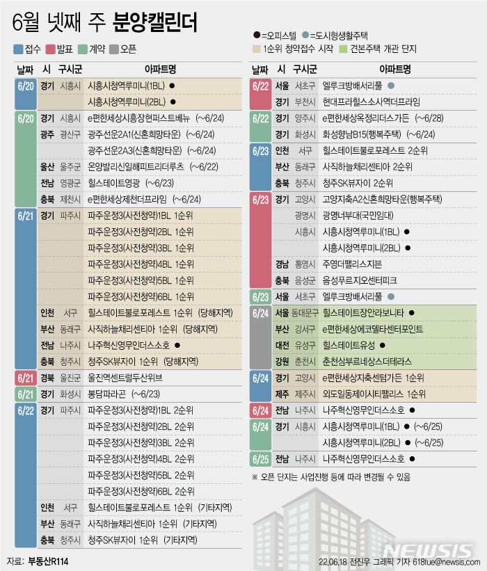 [서울=뉴시스] 18일 부동산R114에 따르면 6월 넷째 주에는 전국 14개 단지(사전청약 포함)에서 총 6693가구(일반분양 5049가구)가 분양을 시작한다. (그래픽=전진우 기자)  618tue@newsis.com