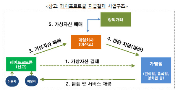 페이코인 기존 사업구조 *재판매 및 DB 금지