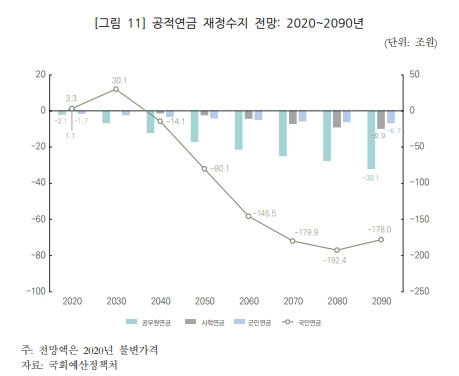 [세종=뉴시스]국회예산정책처가 지난 2020년 발간한 '4대 공적연금 장기 재정전망' 중 2020~2090년 재정수지 전망. (자료=4대 공적연금 장기 재정전망' 발췌) 2022.06.19. photo@newsis.com *재판매 및 DB 금지