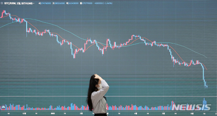 [서울=뉴시스] 김진아 기자 = 미국의 금리인상 발표 후 불확실성을 해소하며 반짝 반등을 시도했던 비트코인이 하루 만에 10%가 넘는 하락세를 기록한 19일 오후 서울 서초구 빗썸 고객센터 전광판에 비트코인 시세가 나타나고 있다. 2022.06.17. bluesoda@newsis.com