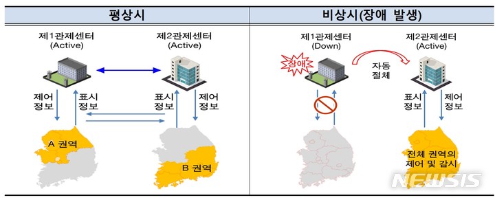 [서울=뉴시스] 제2철도교통관제센터 운영 방식.