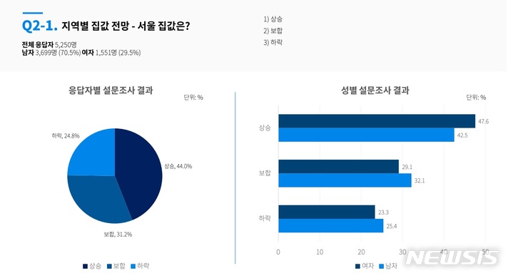 [서울=뉴시스] 올해 하반기 집값 전망 설문조사. (자료=크라토스 제공)