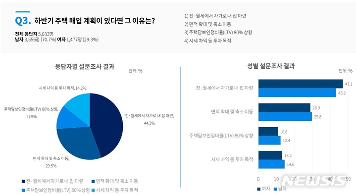 [서울=뉴시스] 올해 하반기 집값 전망 설문조사. (자료=크라토스 제공)