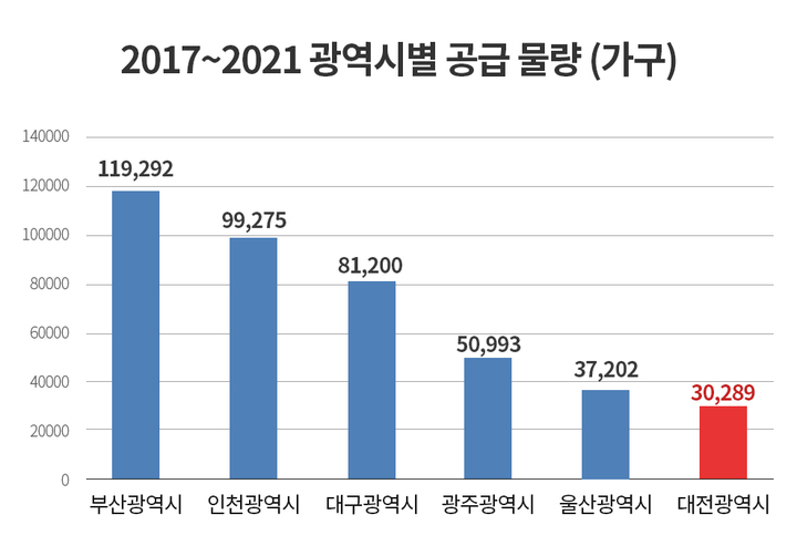 2017~2021년 광역시별 공급 물량(자료 제공=부동산인포) *재판매 및 DB 금지