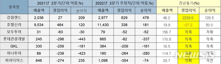 여행·호텔업계, 2분기도 어려움 가중…실적 개선 언제쯤?