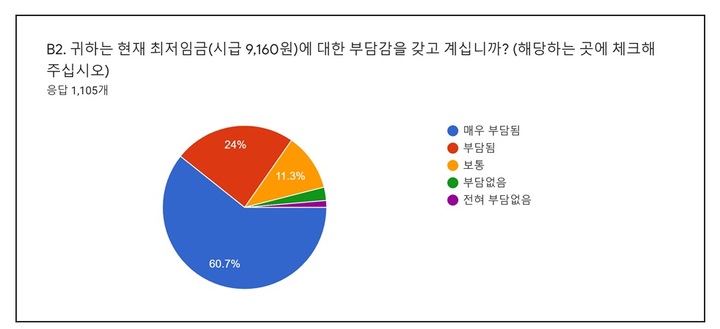 [서울=뉴시스] '2023년도 소상공인 최저임금 영향 실태조사' 결과. (사진=소상공인연합회 제공) 2022.06.20. photo@newsis.com *재판매 및 DB 금지