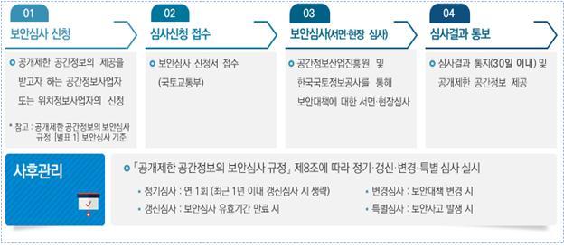 공개제한 공간정보 보안심사 절차(사진 제공=국토부) *재판매 및 DB 금지