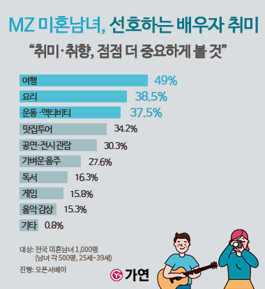 [서울=뉴시스] MZ 미혼남녀, 선호하는 배우자 취미 조사 결과. (사진=가연 제공) 2022.06.21. photo@newsis.com *재판매 및 DB 금지
