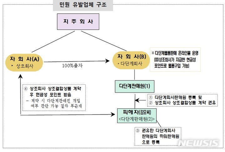 [서울=뉴시스]서울시가 국내 대형 상조회사 A업체에 대해 불공정 약관에 따른 상조상품 계약해제 거부 사례를 조사하고 시정권고와 함께 과태료 처분을 내렸다고 21일 밝혔다. (사진=서울시 제공). 2022.06.21. photo@newsis.com