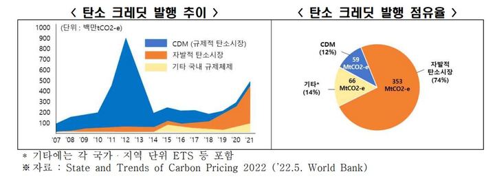 [서울=뉴시스] 탄소배출권 시장 매매회전율과 탄소배출권 거래 형태 비중. (사진=전국경제인연합회). 2022.06.21. photo@newsis.com *재판매 및 DB 금지