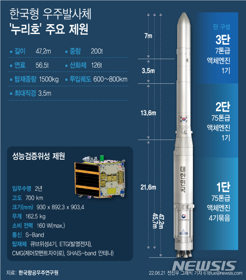 [서울=뉴시스] 순수 우리 기술 100%로 만들어진 한국형 발사체 '누리호'가 21일 2차 발사일을 맞았다. 1차 발사 때 1.5t 인공위성 모사체를 실었던 것과 달리 이번에는 실제 인공위성(1.3t)을 싣고 날아오른다. (그래픽=전진우 기자) 618tue@newsis.com