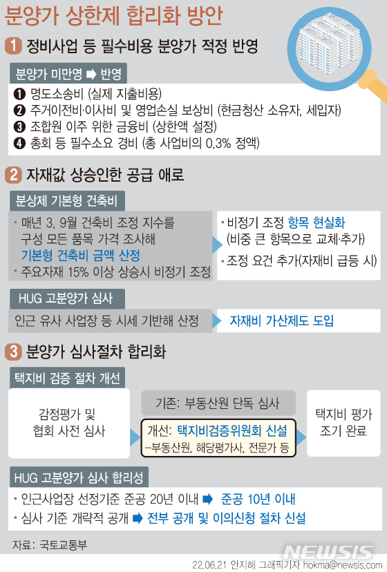 [서울=뉴시스] 정부가 주거 이전에 따른 손실 보상비 등 정비사업 추진시에 필수적으로 발생하는 비용을 가산비에 반영할 수 있도록 분양가 상한제를 개편 한다. 분양가 상한제는 택지비, 기본형 건축비, 가산비 등을 산정해 주변 시세의 70~80%로 분양가를 제한하는 제도다. 국토부와 한국부동산원은 이번 개편안으로 정비사업 아파트 분양가 1.5~4% 상승할 것으로 전망했다. (그래픽=안지혜 기자) hokma@newsis.com