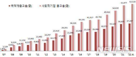 [서울=뉴시스]사회적기업 고용현황 (그래픽=고용노동부 제공) 2022.6.21 photo@newsis.com