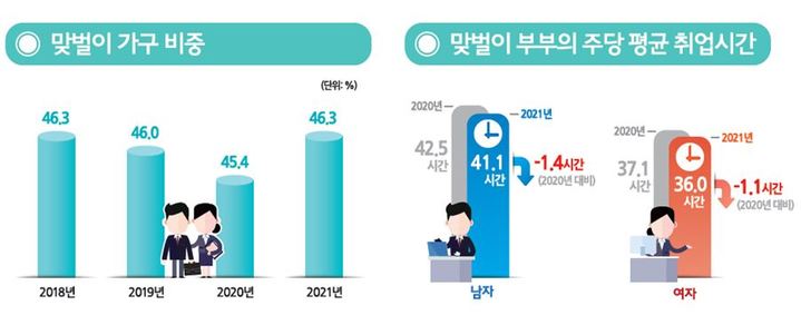 [세종=뉴시스] 통계청 2021년 하반기 지역별고용조사 맞벌이 가구 고용 현황. (그래픽=통계청 제공) *재판매 및 DB 금지